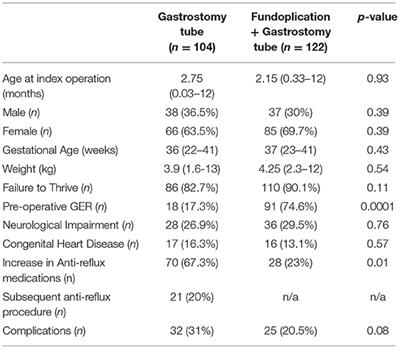 To Wrap or Not? Utility of Anti-reflux Procedure in Infants Needing Gastrostomy Tubes